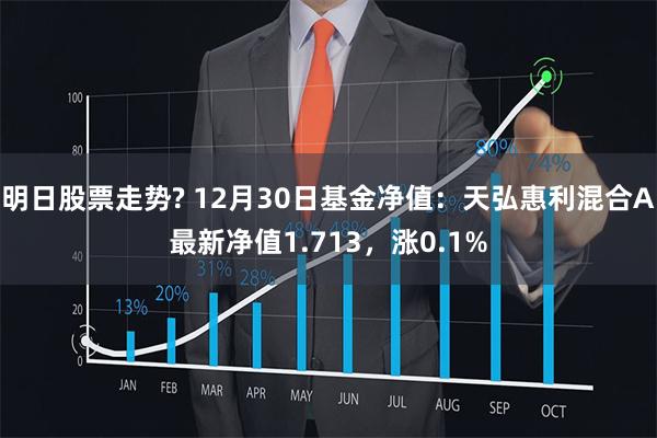 明日股票走势? 12月30日基金净值：天弘惠利混合A最新净值1.713，涨0.1%